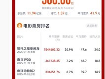 2025票房破纪录:哪吒领跑,唐探1900紧随,总票房远超去年