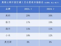 TOP3阵营份额唯一正增！海尔空调安装量激增50%继续领跑
