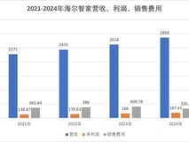 4年净增588亿,费用却大幅下降,海尔智家是如何做到的?