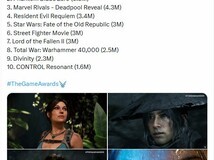 古墓丽影新作预告登顶TGA播放榜