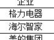 Q3财报:美的营收增速快,海尔智家利润增速快,格力均下滑