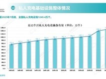 2025Äê7ÔÂÈ«¹ú³äµç×®´ï1669.6Íò£¬Í¬±ÈÔö³¤53%£¬¹ã¶«Õã½½ËÕÕ¼±È½üÆß³É