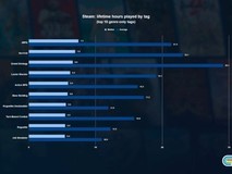 2025年Steam各类游戏用户时长排行:JRPG登顶,大战略粘性最强