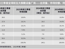 2025年全球腕戴设备出货1.5亿台,中国市场增长27.6%领跑