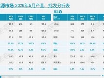 增程式电动车销量首现断崖式下滑,2026年5月同比降24.9%