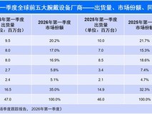 2026年Q1全球腕戴设备出货4705万台,华为登顶,智能手表增长、手环下滑