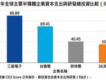 三星电子2025年研发与资本支出近90万亿韩元,居全球半导体企业首位