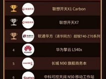 联想开天以X1 Carbon与X7“双旗舰” 包揽“年度十大信创笔记本”冠亚军