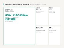 想要800V高压快充又要六百多公里续航的SUV