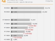 AMD推锐龙7 5800X3D纪念AM4十周年,借DDR4生态延寿促性能跃升