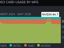 AMD显卡份额创历史新高达19.13%,锐龙处理器逼近英特尔