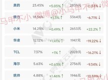 小米空调线上份额稳居第三,挑战美的格力仍需突破