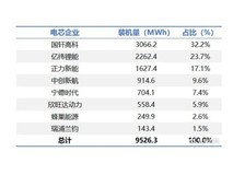 稳居零跑第一大电池供应商 国轩高科G刻电池持续放量