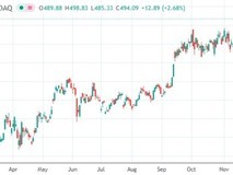 特斯拉股价逼近500美元,马斯克薪酬案反转助推市值重返1.64万亿