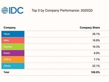 包揽亚马逊欧亚 10 国销冠,VITURE 稳居三季度美国 AR 市场冠军