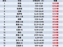 5月燃油轿车销量榜出炉:轩逸居亚、凯美瑞第三、帕萨特稳居前列
