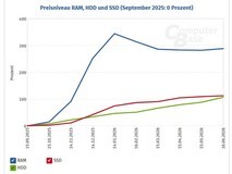 存储市场价格持续飙升:内存涨288%、机械硬盘翻倍、SSD涨112%