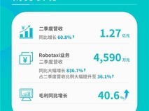 文远知行Q2营收增60.8%,Robotaxi业务暴增836.7% 引发关注
