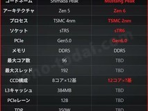 AMD Zen6架构将推144核线程撕裂者,2026年首发AM5平台