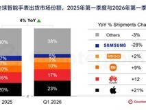 2026年Q1全球智能手表出货增4%,苹果领跑、华为稳居中国第一