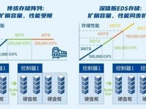 一文带你解读国内AI存储厂商效果分析