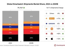 2025年全球智能手表出货量预计增7%,华为引领复苏增长