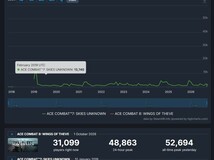 皇牌空战8:希孚之翼Steam首发峰值破5.2万人,创系列新高