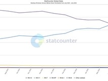 Windows 10主流支持将终止,用户加速转向Windows 11