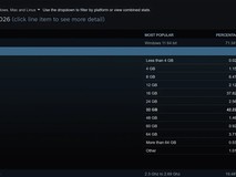 Steam硬件调查:32GB内存成主流,AMD CPU份额逼近Intel