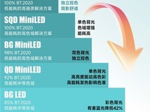 高端电视选购:RGB-Mini LED vs SQD-Mini LED,技术差异全解析