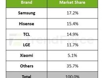ÖйúµçÊÓÆ·ÅÆ2028ÄêÓÐÍûµÇ¶¥È«Çò³ö»õ°ñÊ×