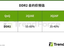 DDR2内存价格暴涨,AI挤占产能致老旧芯片逆势翻红