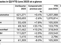 宝马集团第二季度销量微增,新能源车型表现亮眼