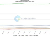 Chrome浏览器市场份额激增至69.98%,Edge、Safari、Firefox等普遍下滑