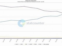 Windows 10主流支持将结束,用户加速转向Windows 11
