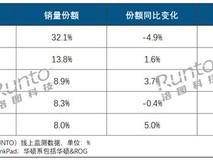 2025上半年中国笔记本线上市场增长亮眼,联想领跑,苹果首进前五