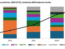 OLED显示器出货激增,价格下探叠加国产IJP技术突破加速普及