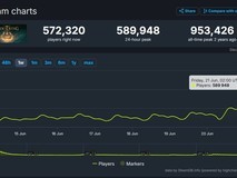 《老头环》DLC发售,40万玩家回归掀周末热潮