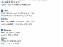德国CPU销量创历史新低,AMD占比近九成,Intel新品未见提振