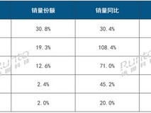 华为领跑智能手表市场,三成份额稳居第一