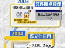 腾讯回顾QQ传文件年发展:一部中国互联网用户的数字生活简史