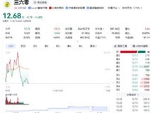 360股价异动:AI中标频传但前三季度仍亏损1.22亿元