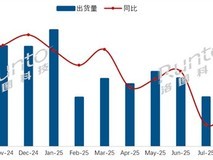 2025年9月中国电视出货环比增17.3% 市场集中度持续提升
