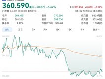 特斯拉Q1交付量不及预期致股价单日大跌5.42%创年内新低