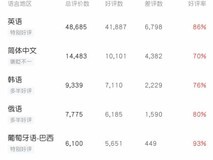 红色沙漠简体中文版口碑回暖:好评率升至70%,优化获玩家认可