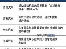 奇瑞鲲鹏天擎混动发动机热效率达48.57%,创全球新高