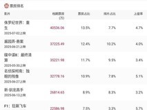 2025暑期档票房破30亿,侏罗纪世界等领跑