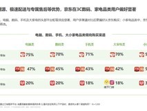 艾瑞咨询双11消费观察:超7成用户家电消费首选京东,服务价值受青睐