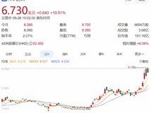 蔚来股价跳空高开突破11%,乐道L90与全新ES8热销带动市值激增