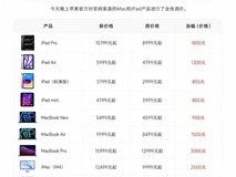 苹果2026年6月大幅上调Mac与iPad全系价格,单次涨幅达800–3500元